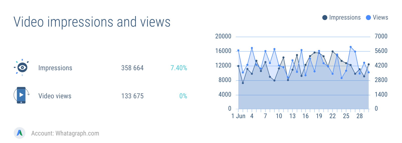 AdWords video impressions and views